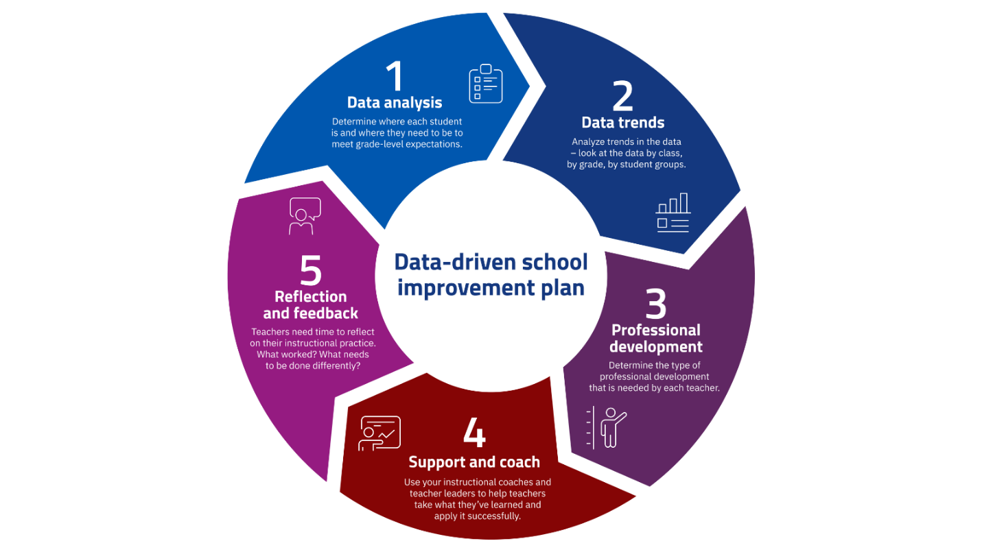 Data-Driven Leadership (Beyond Marks & Grades)